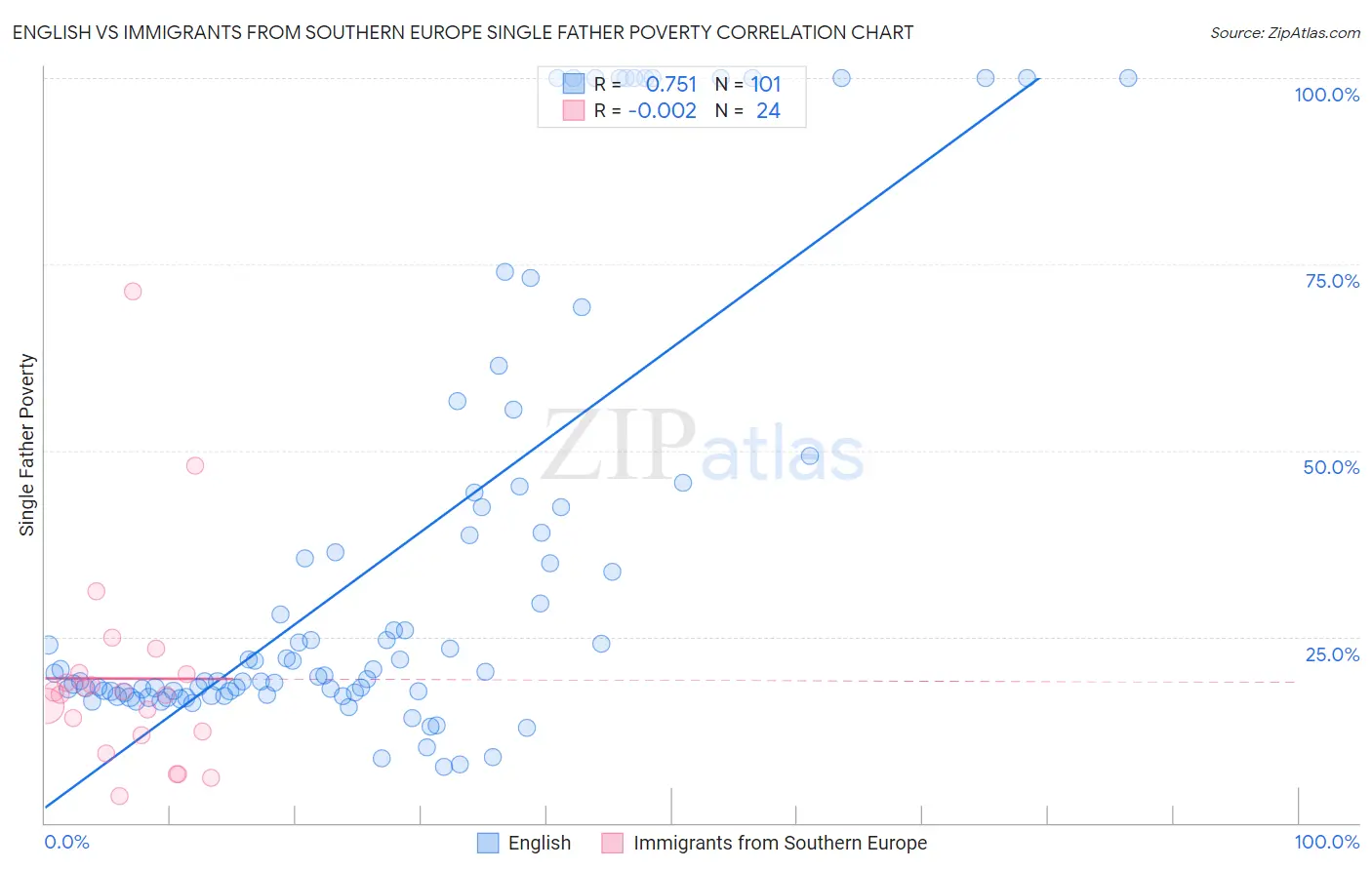 English vs Immigrants from Southern Europe Single Father Poverty