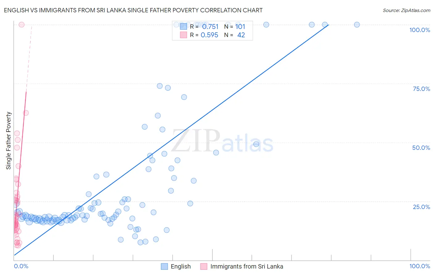 English vs Immigrants from Sri Lanka Single Father Poverty