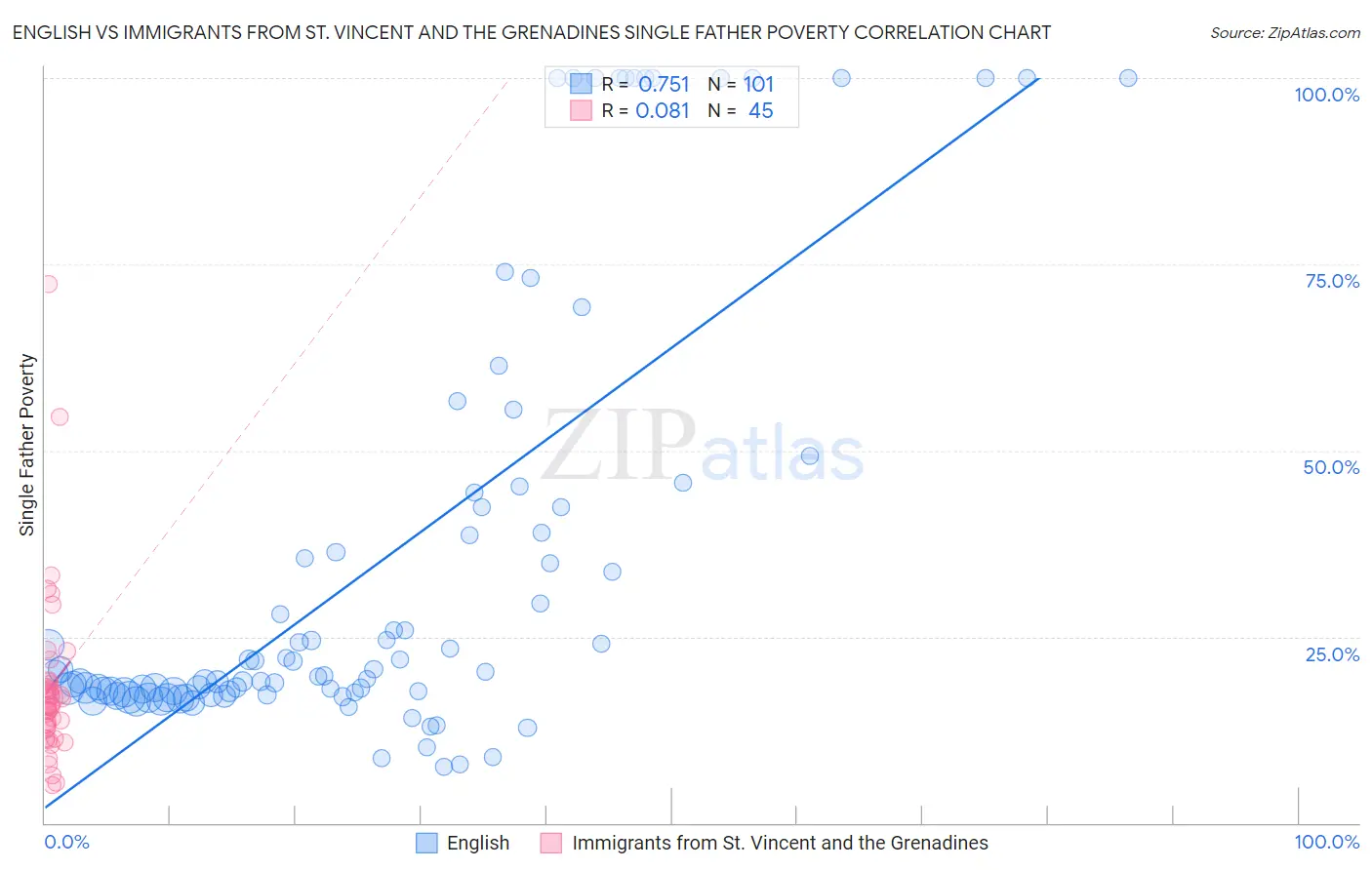 English vs Immigrants from St. Vincent and the Grenadines Single Father Poverty