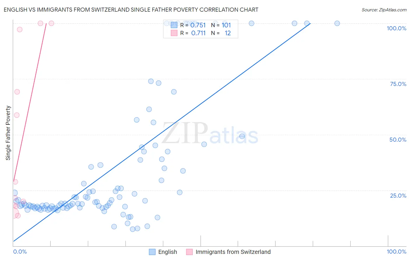 English vs Immigrants from Switzerland Single Father Poverty