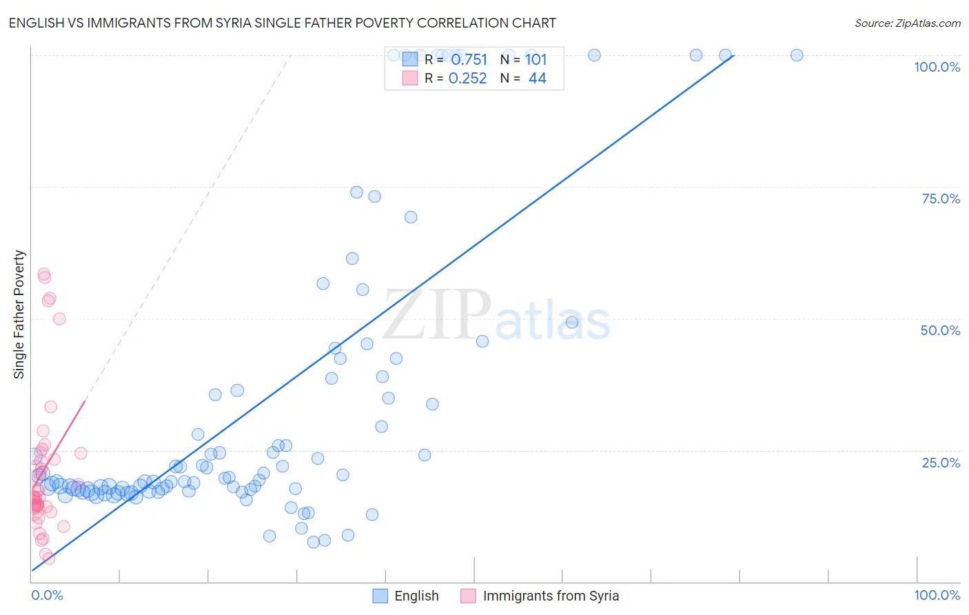 English vs Immigrants from Syria Single Father Poverty