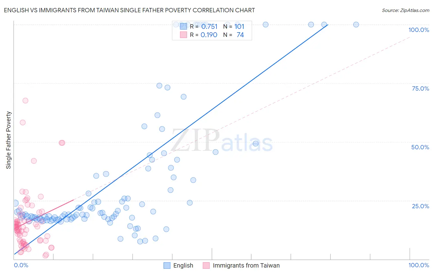 English vs Immigrants from Taiwan Single Father Poverty