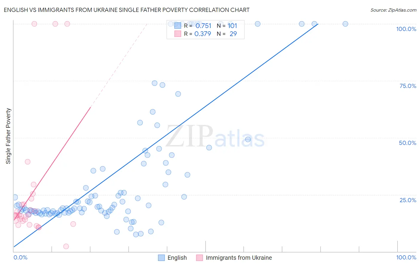 English vs Immigrants from Ukraine Single Father Poverty