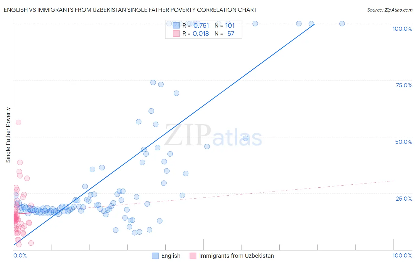 English vs Immigrants from Uzbekistan Single Father Poverty