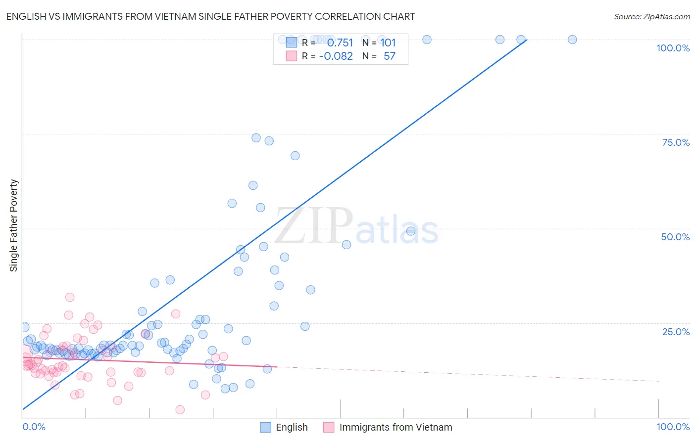 English vs Immigrants from Vietnam Single Father Poverty