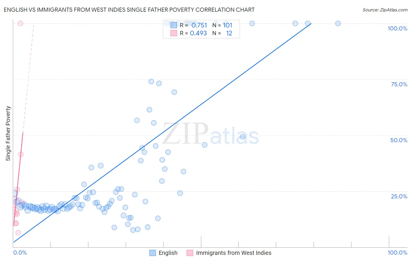 English vs Immigrants from West Indies Single Father Poverty