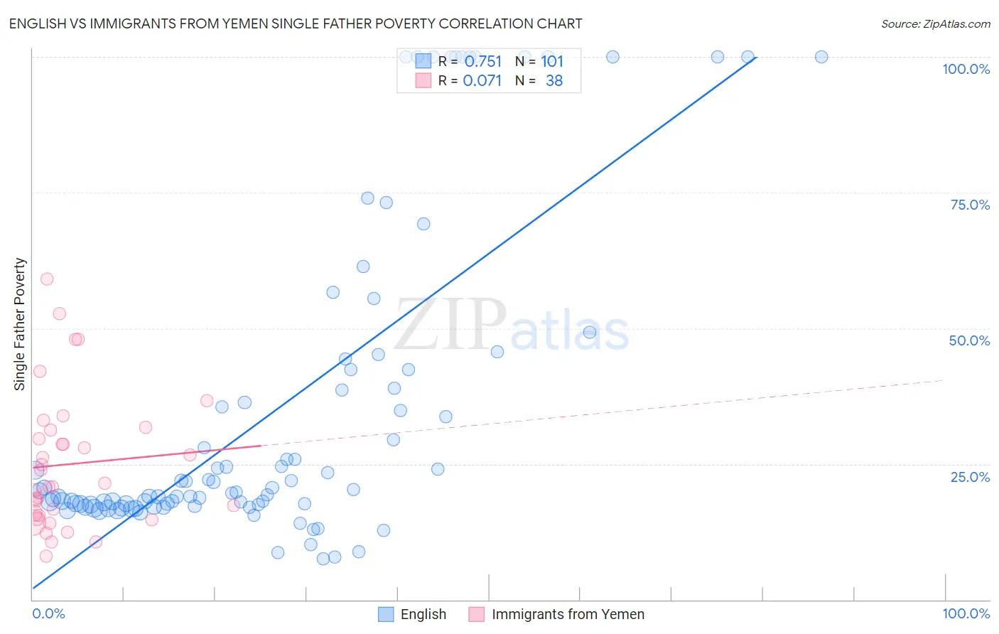 English vs Immigrants from Yemen Single Father Poverty
