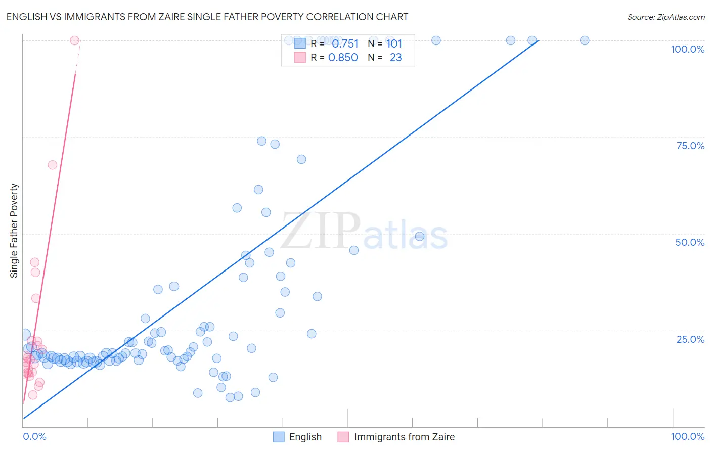 English vs Immigrants from Zaire Single Father Poverty
