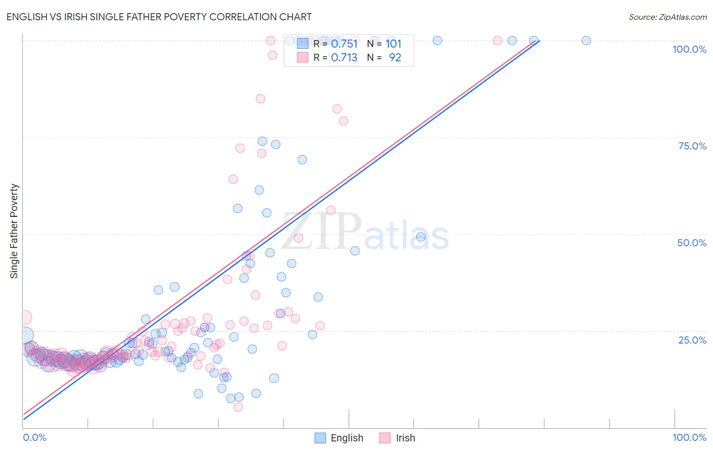 English vs Irish Single Father Poverty