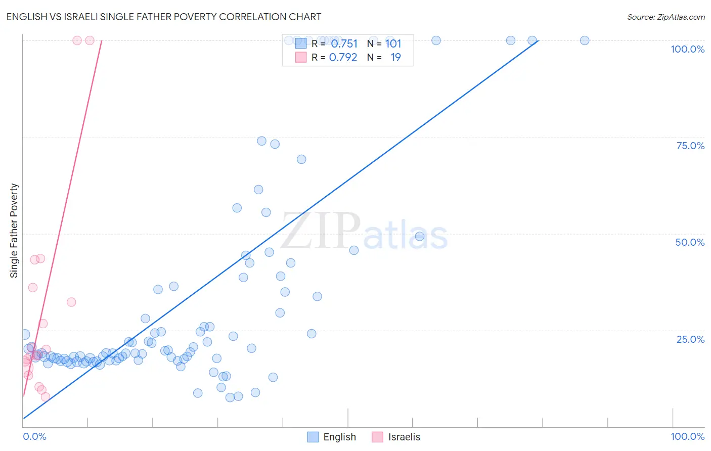 English vs Israeli Single Father Poverty