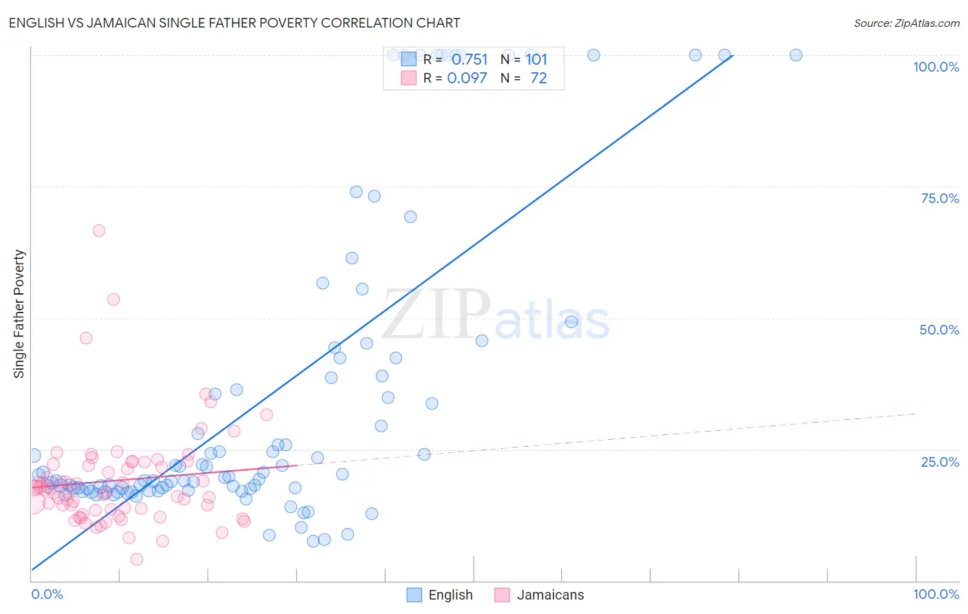 English vs Jamaican Single Father Poverty