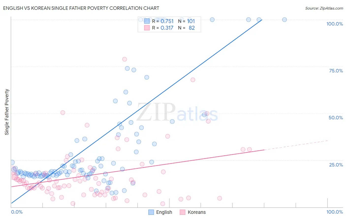 English vs Korean Single Father Poverty