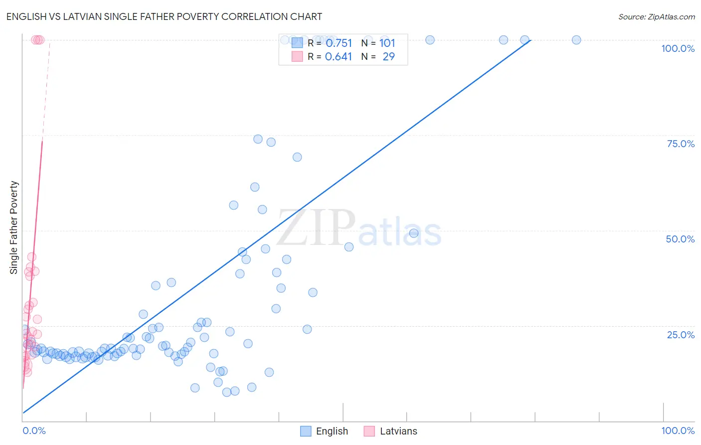 English vs Latvian Single Father Poverty
