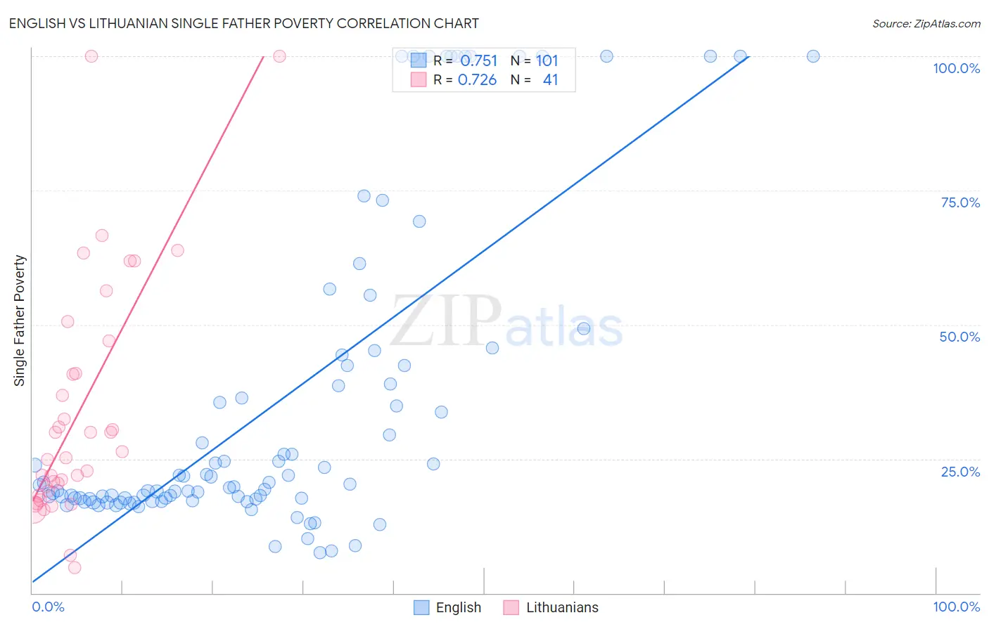 English vs Lithuanian Single Father Poverty