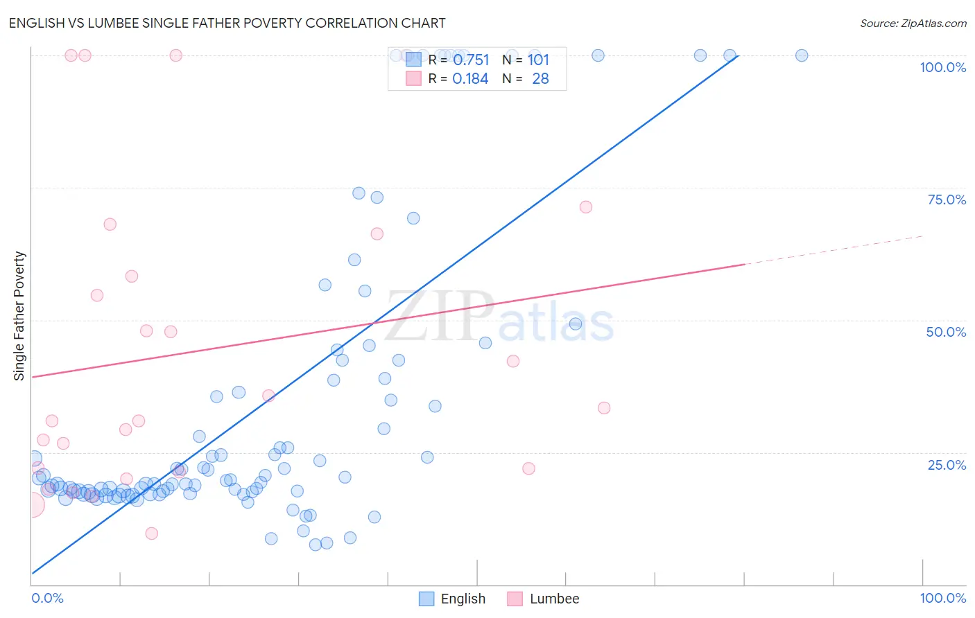 English vs Lumbee Single Father Poverty