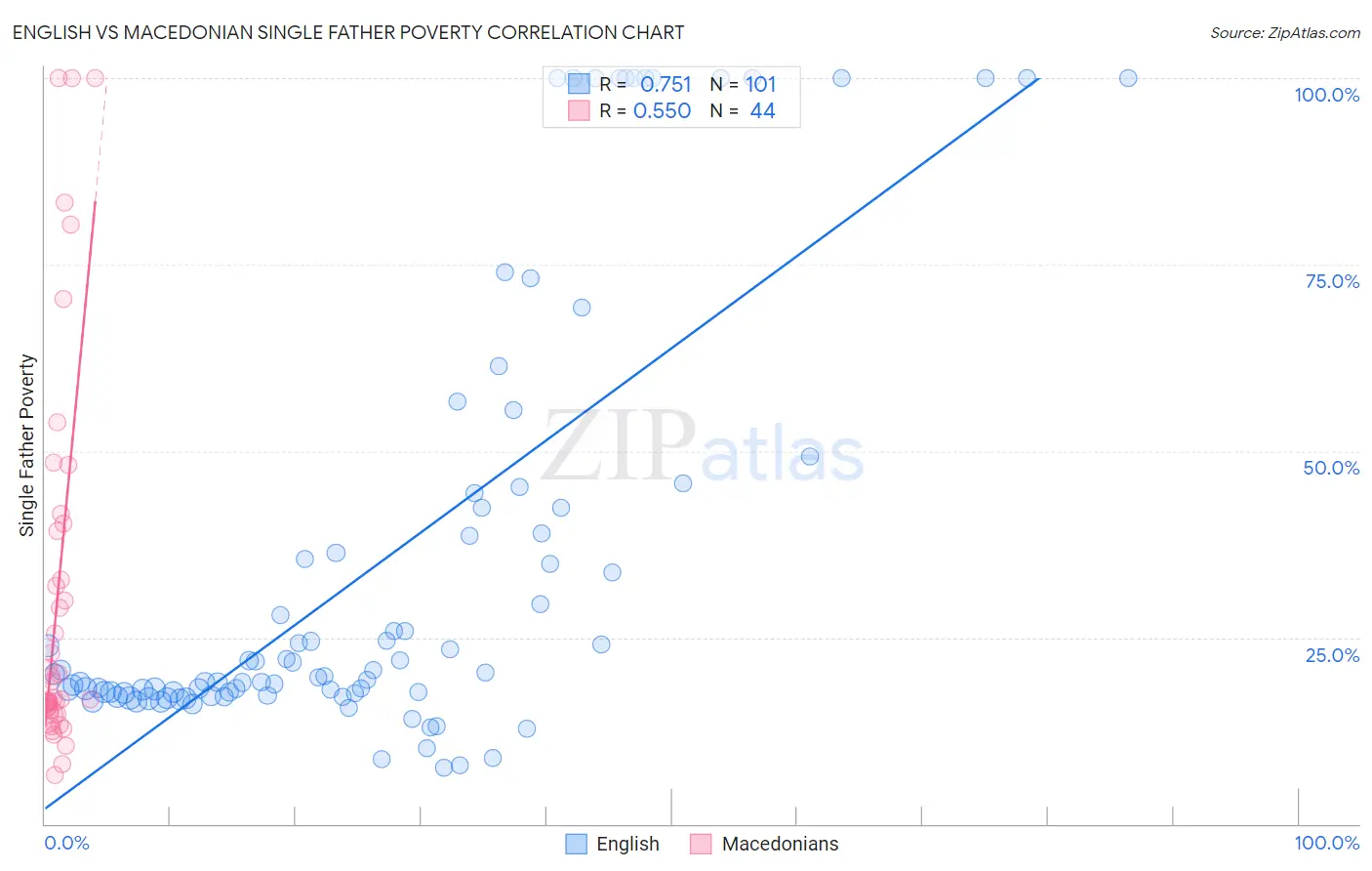 English vs Macedonian Single Father Poverty