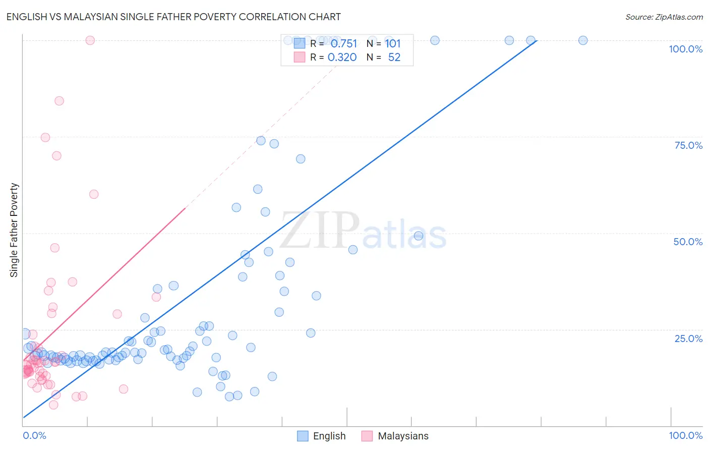 English vs Malaysian Single Father Poverty