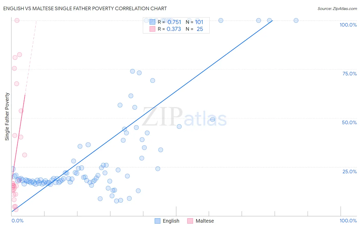 English vs Maltese Single Father Poverty