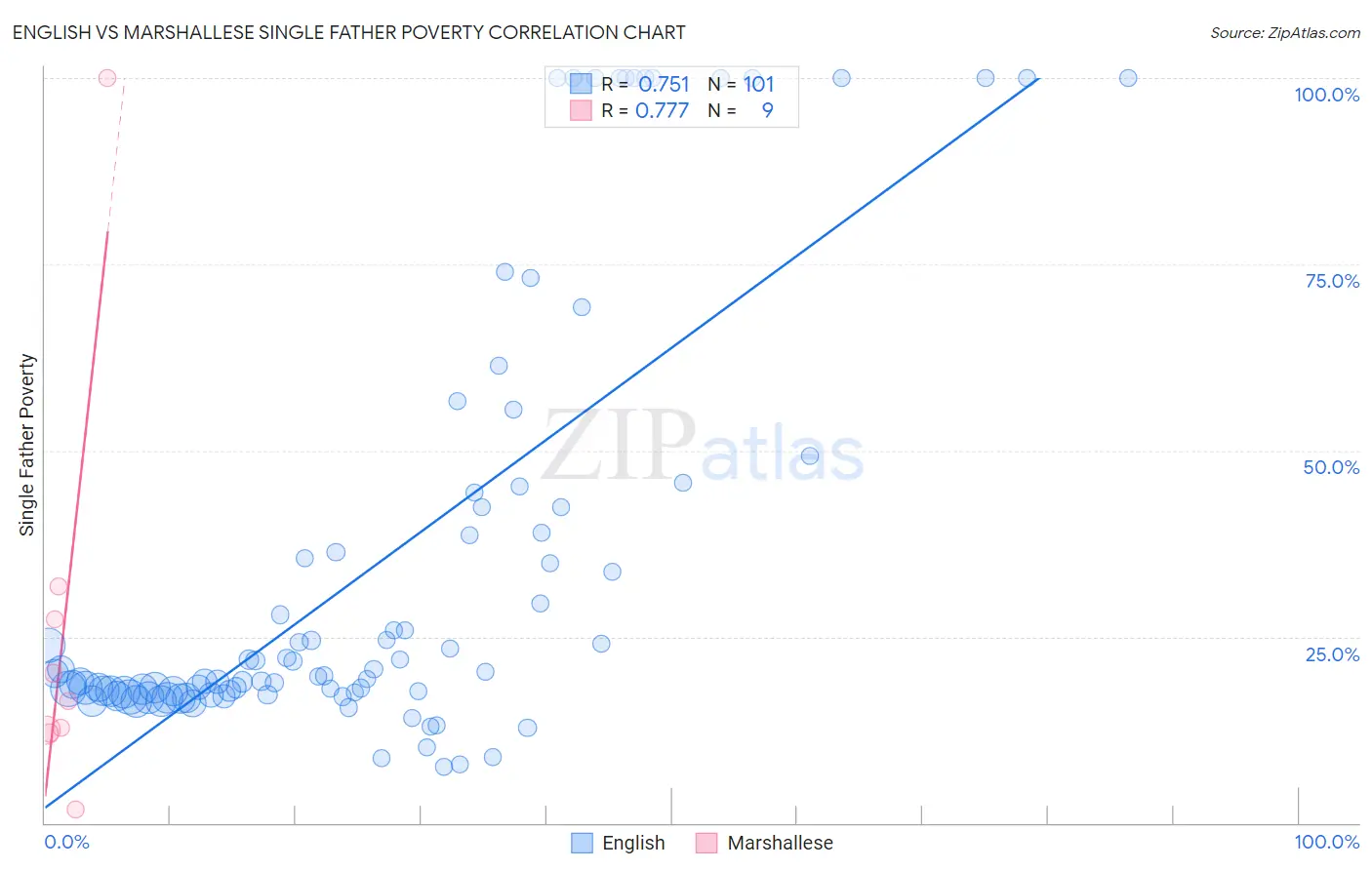 English vs Marshallese Single Father Poverty