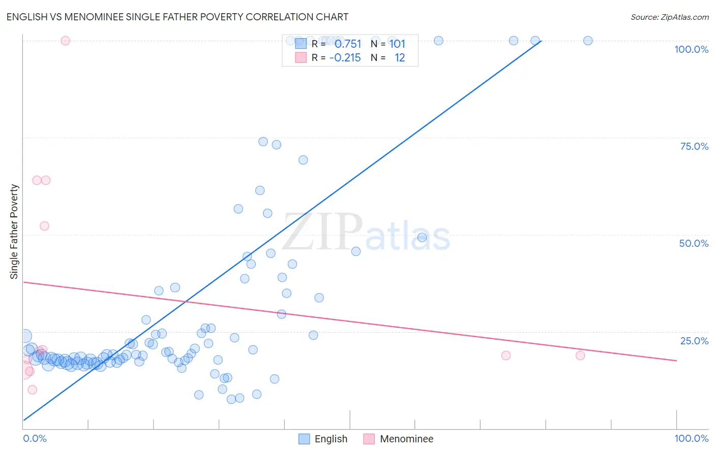 English vs Menominee Single Father Poverty