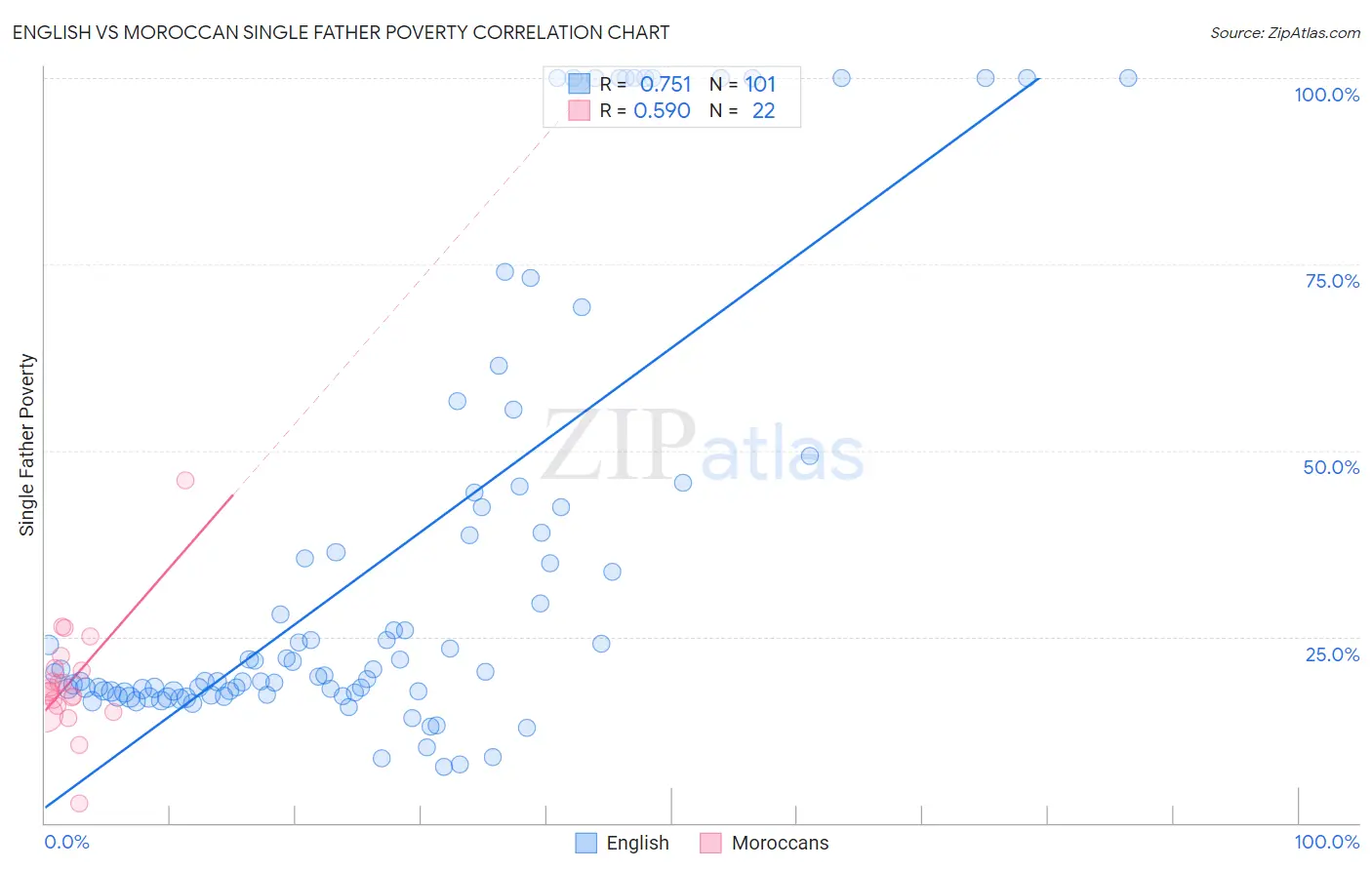 English vs Moroccan Single Father Poverty