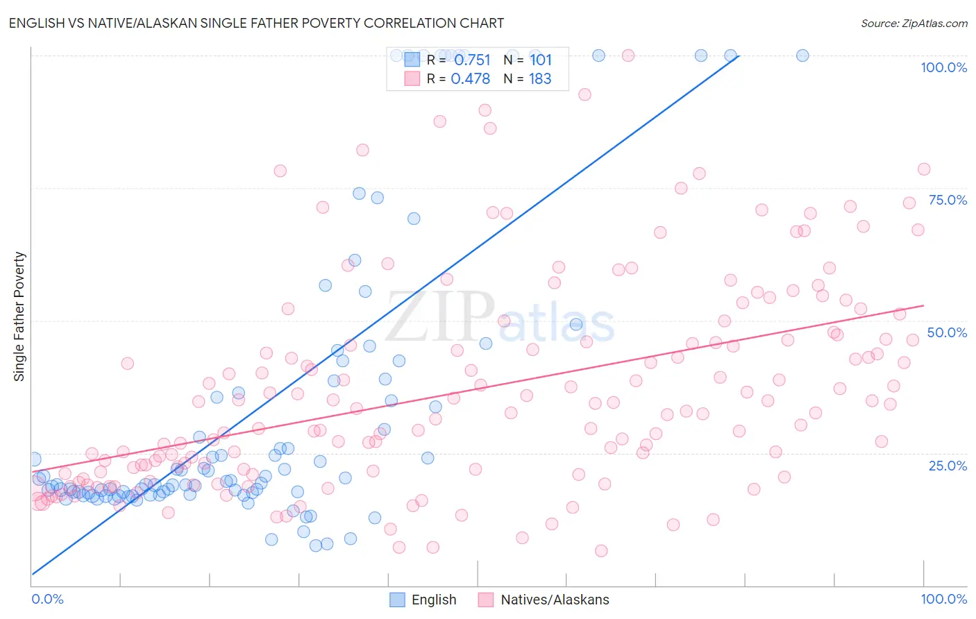 English vs Native/Alaskan Single Father Poverty