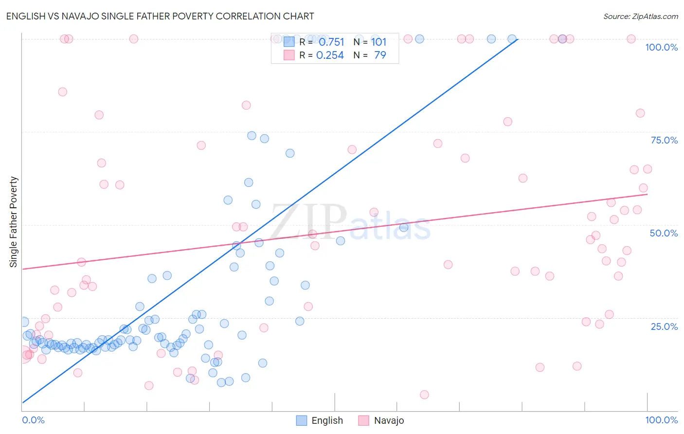 English vs Navajo Single Father Poverty