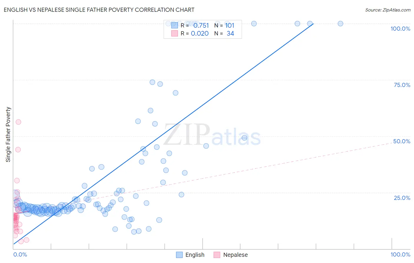 English vs Nepalese Single Father Poverty