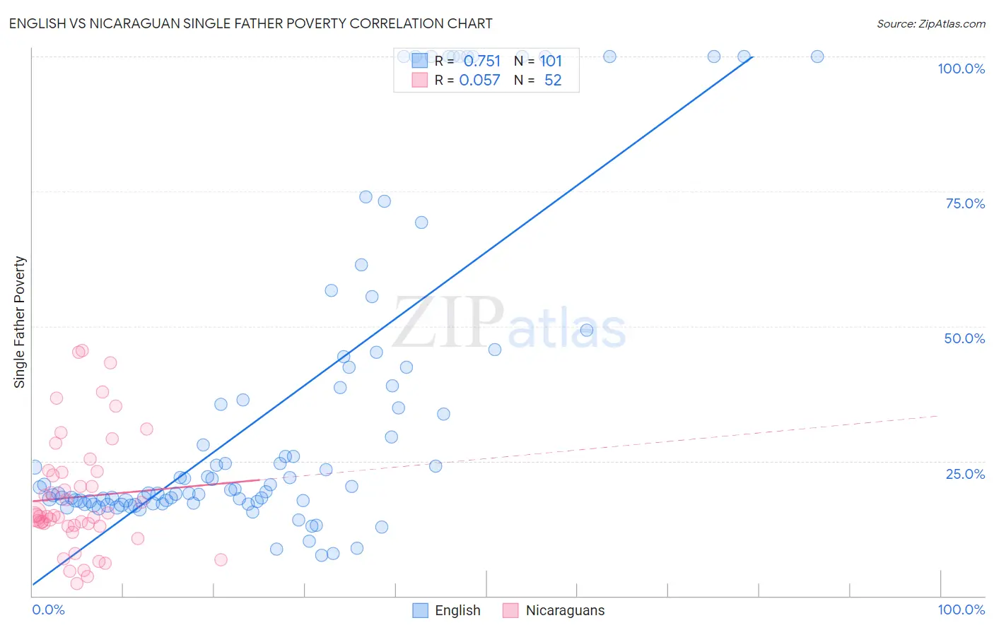 English vs Nicaraguan Single Father Poverty