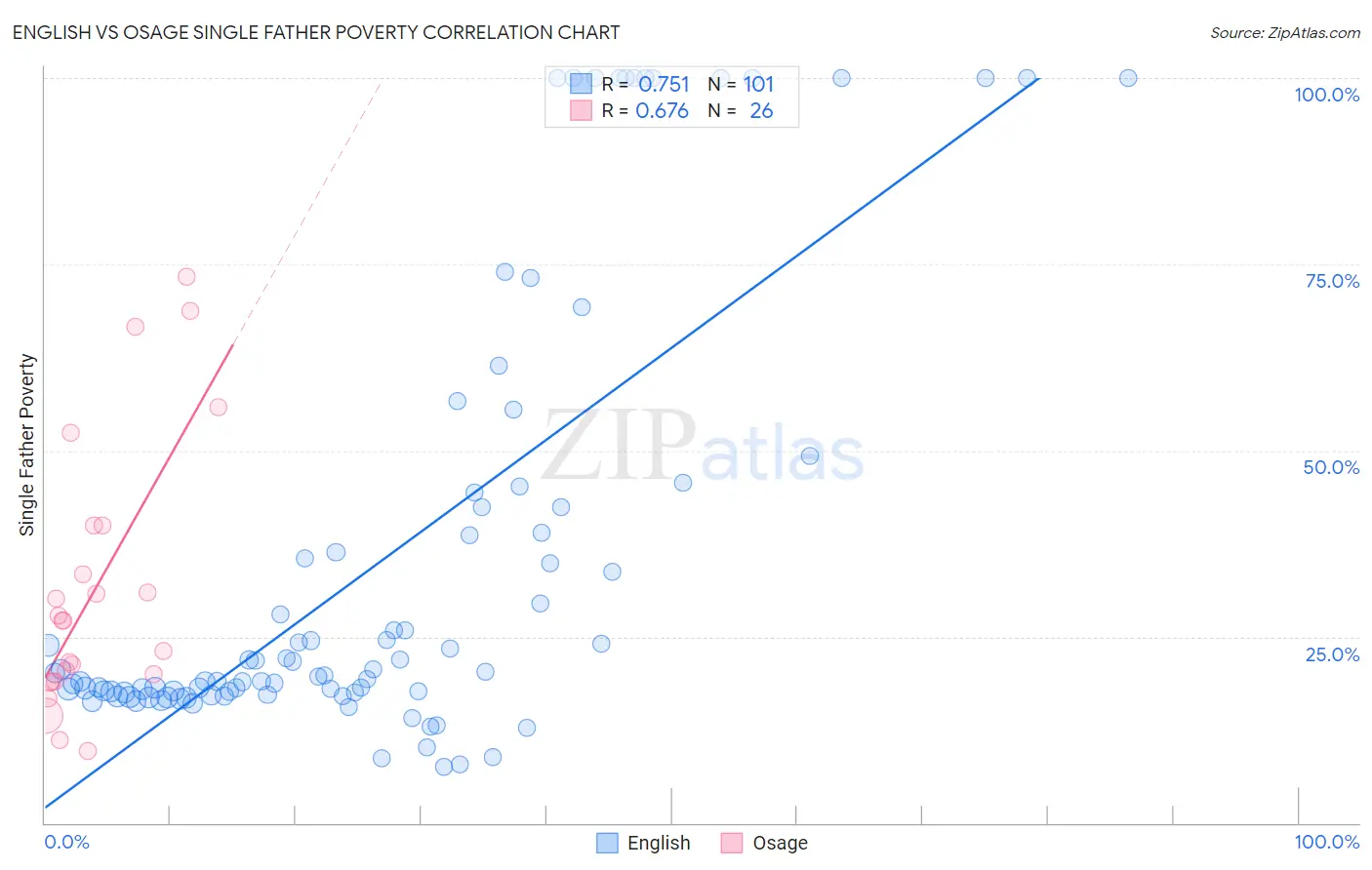 English vs Osage Single Father Poverty