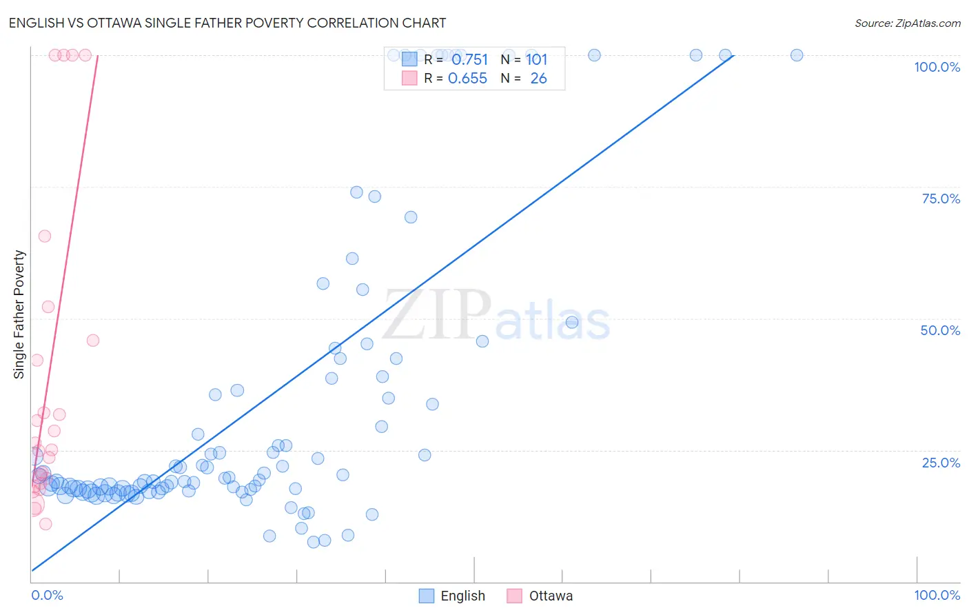 English vs Ottawa Single Father Poverty