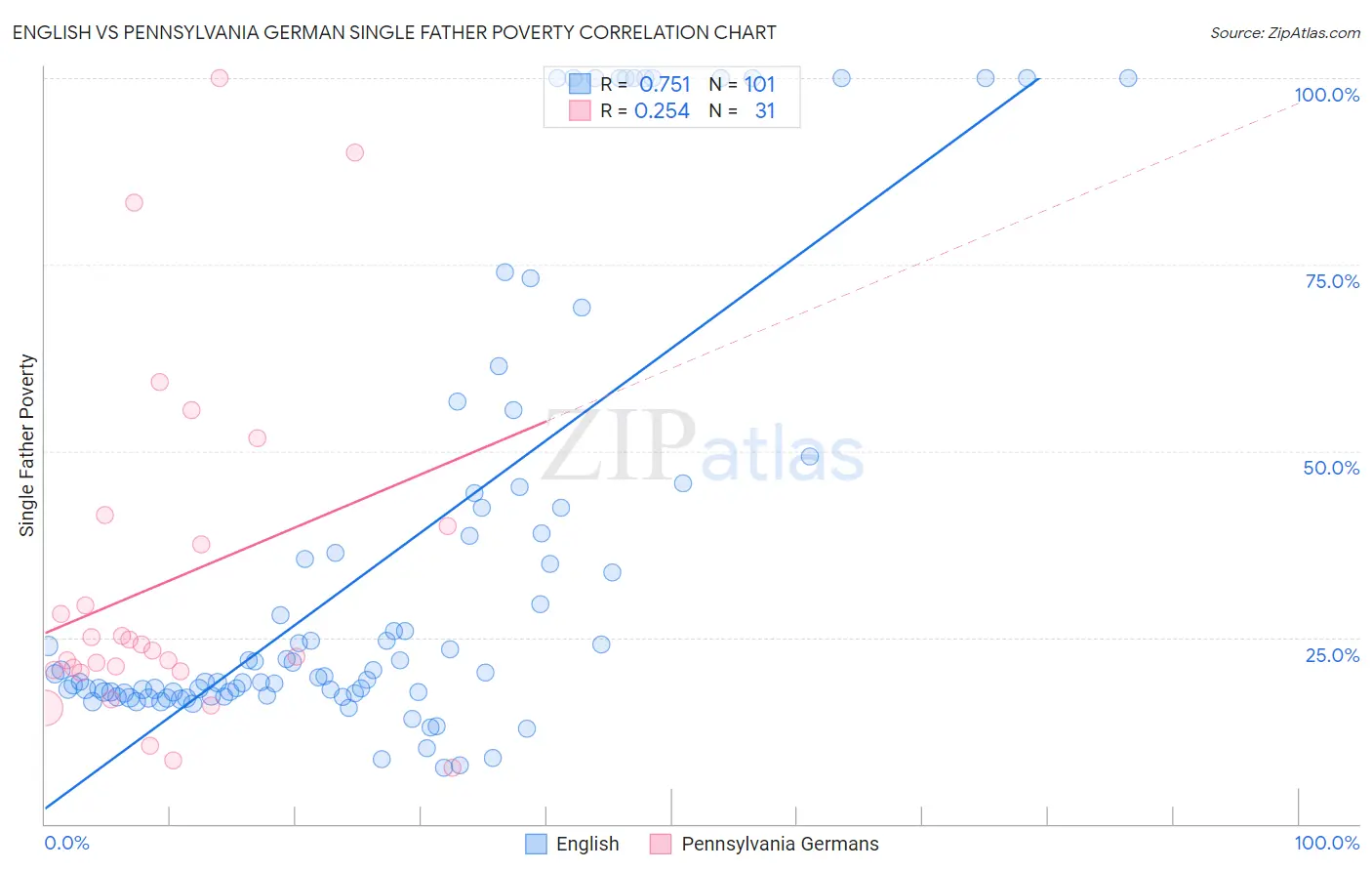 English vs Pennsylvania German Single Father Poverty