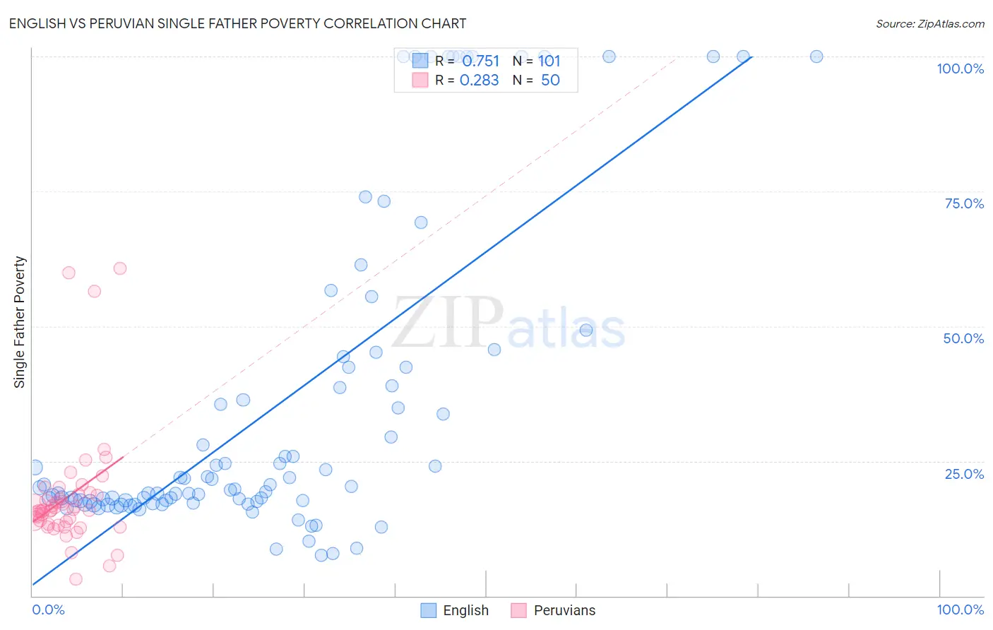 English vs Peruvian Single Father Poverty