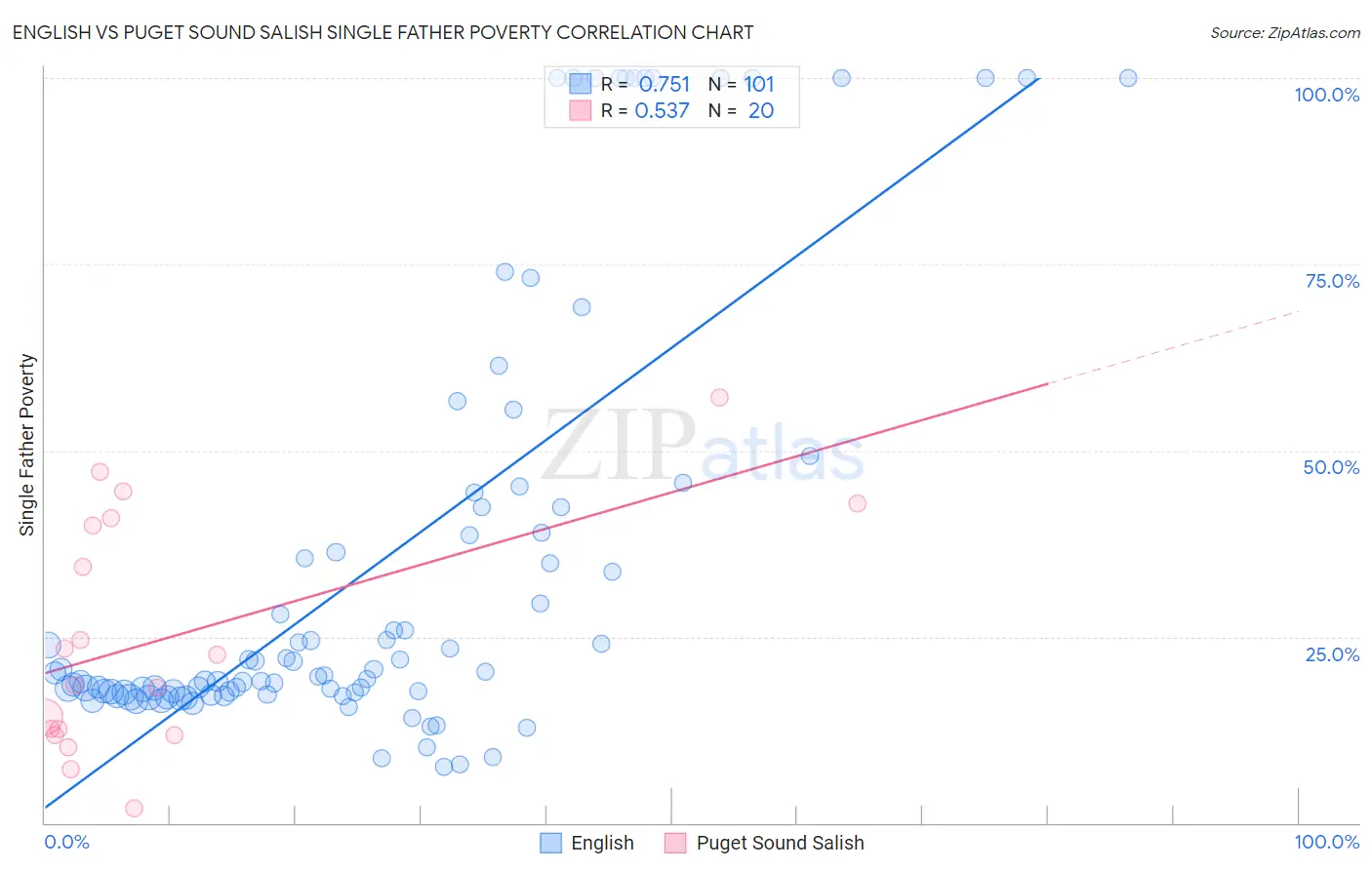 English vs Puget Sound Salish Single Father Poverty