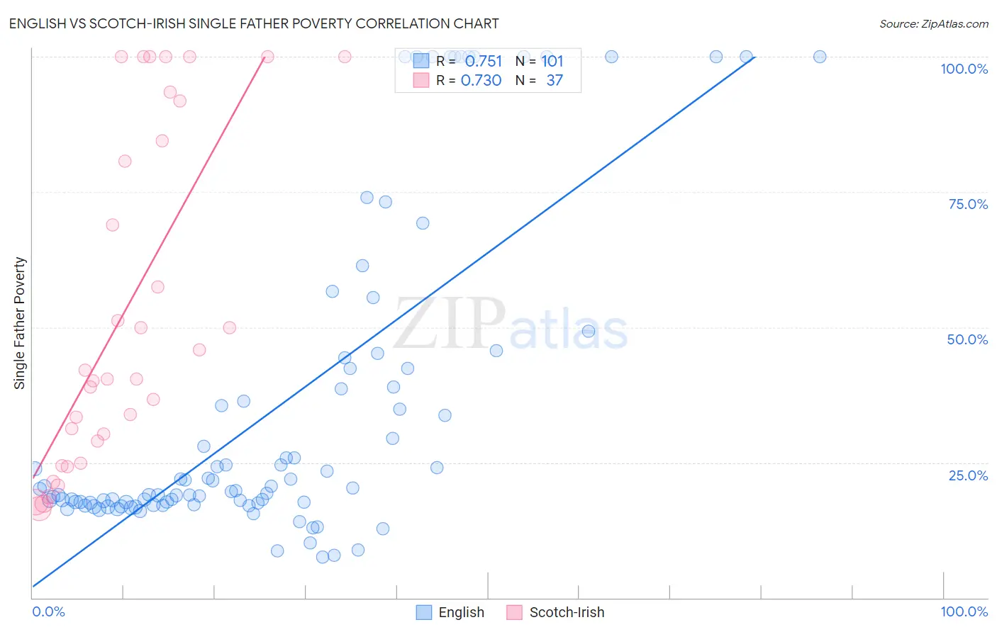 English vs Scotch-Irish Single Father Poverty