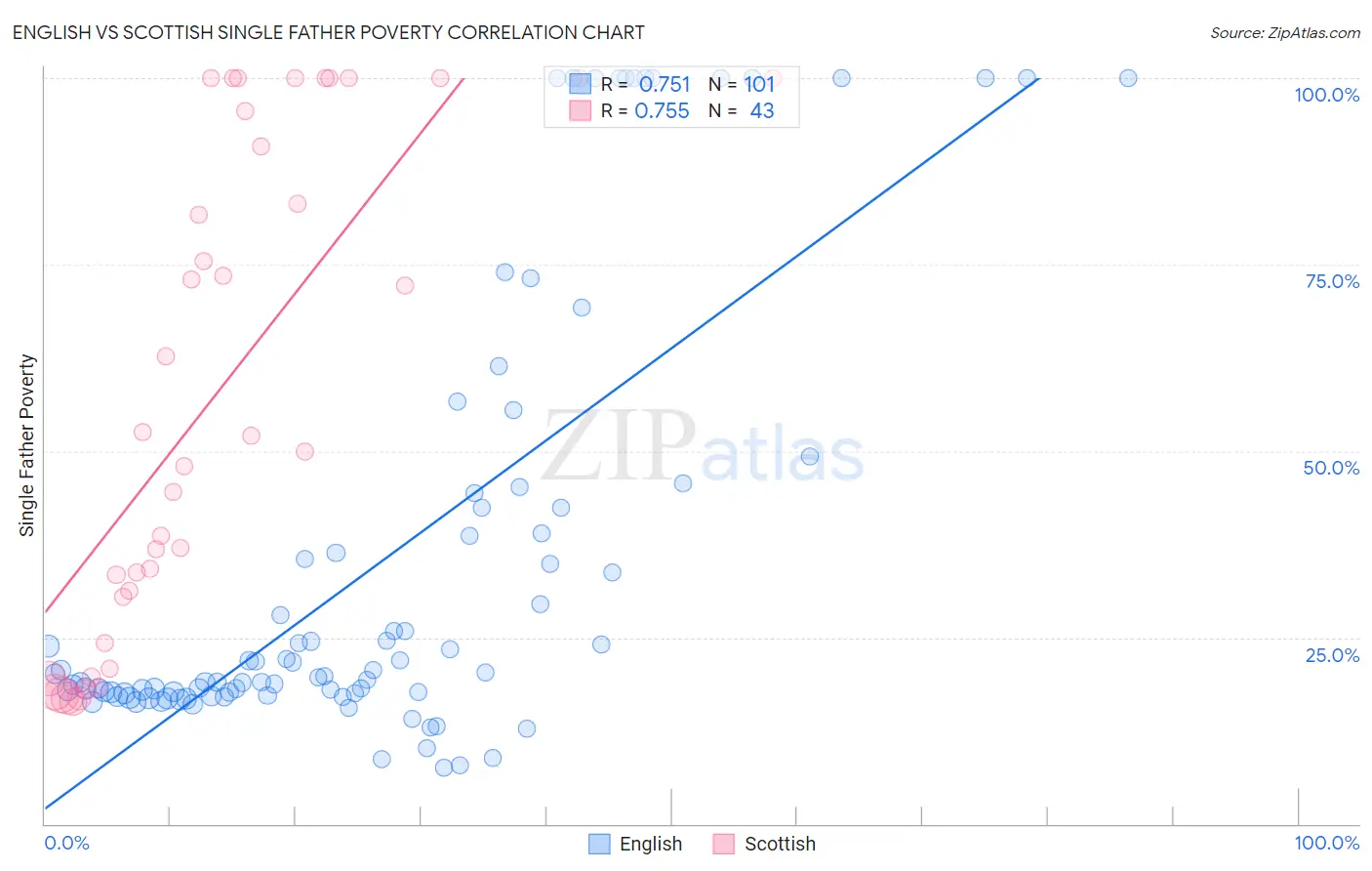 English vs Scottish Single Father Poverty