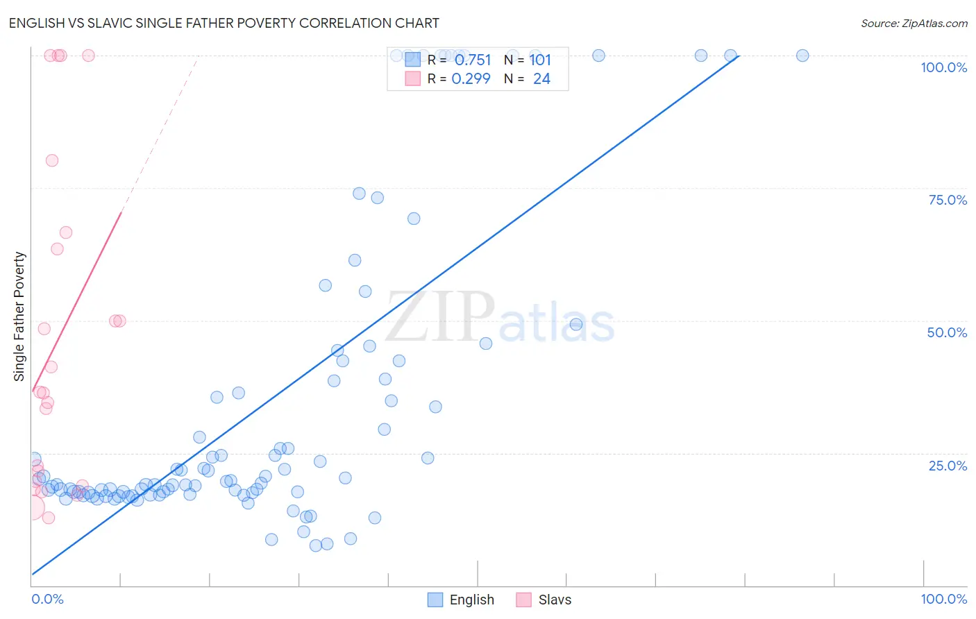 English vs Slavic Single Father Poverty