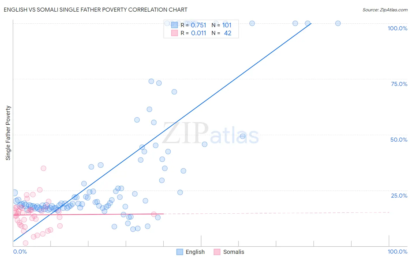 English vs Somali Single Father Poverty