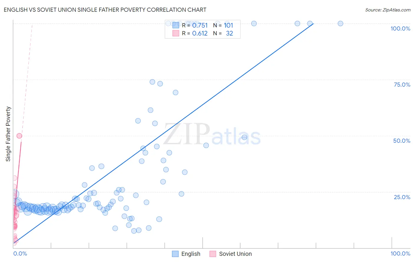 English vs Soviet Union Single Father Poverty