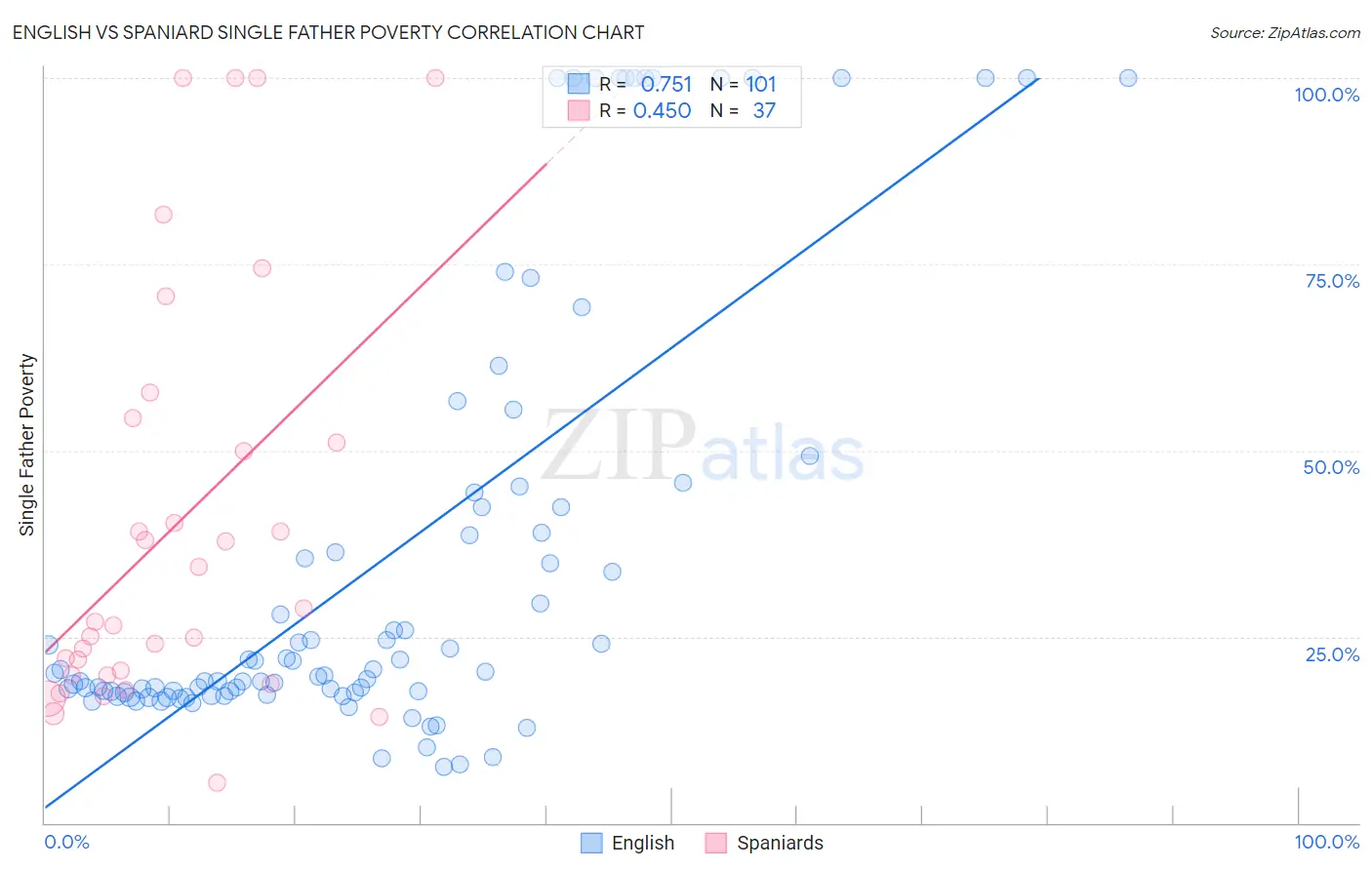 English vs Spaniard Single Father Poverty