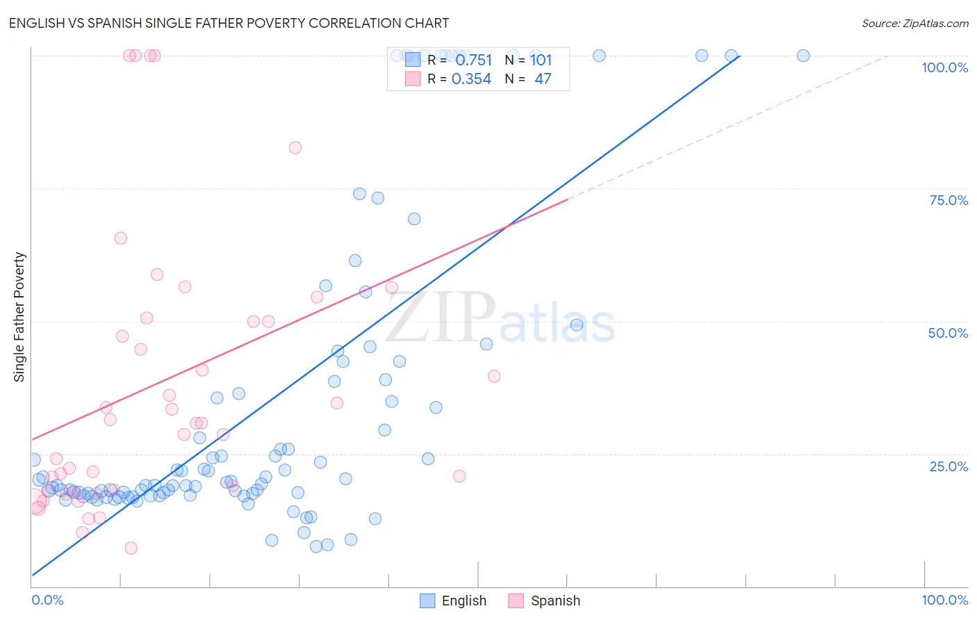 English vs Spanish Single Father Poverty