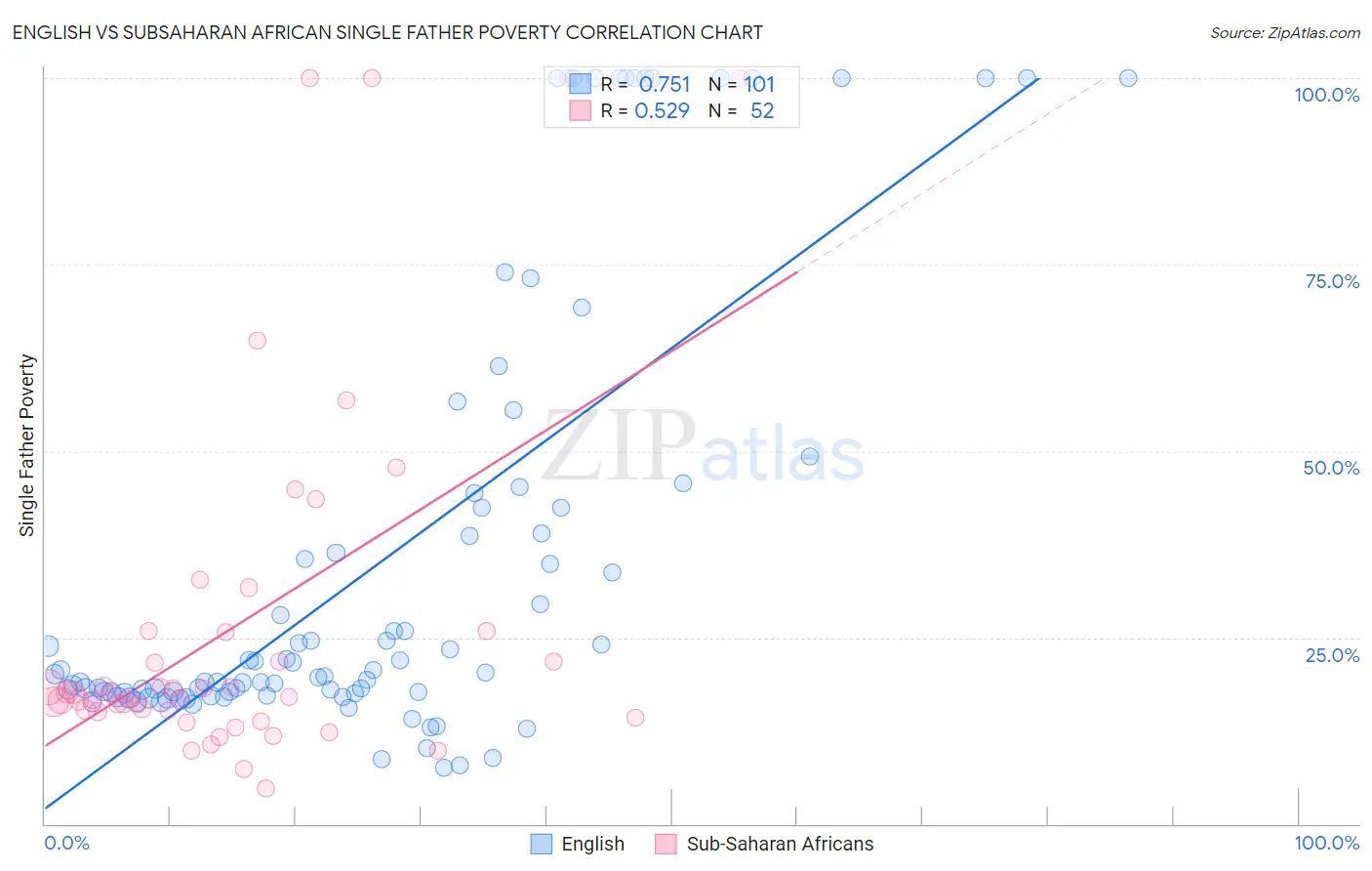 English vs Subsaharan African Single Father Poverty