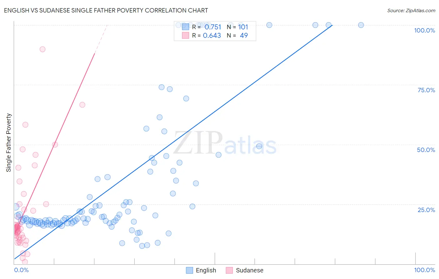 English vs Sudanese Single Father Poverty