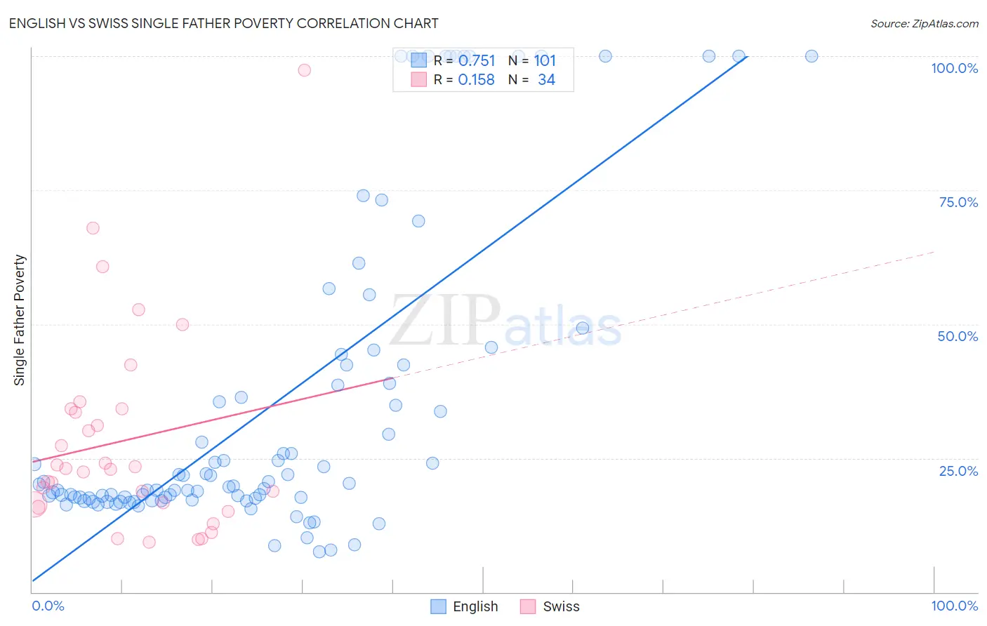 English vs Swiss Single Father Poverty
