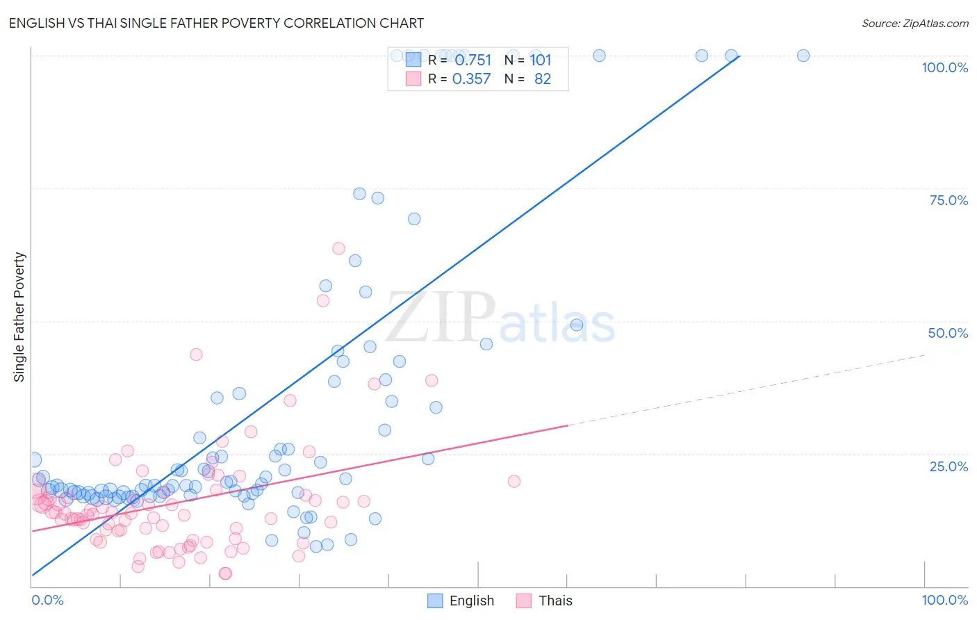 English vs Thai Single Father Poverty