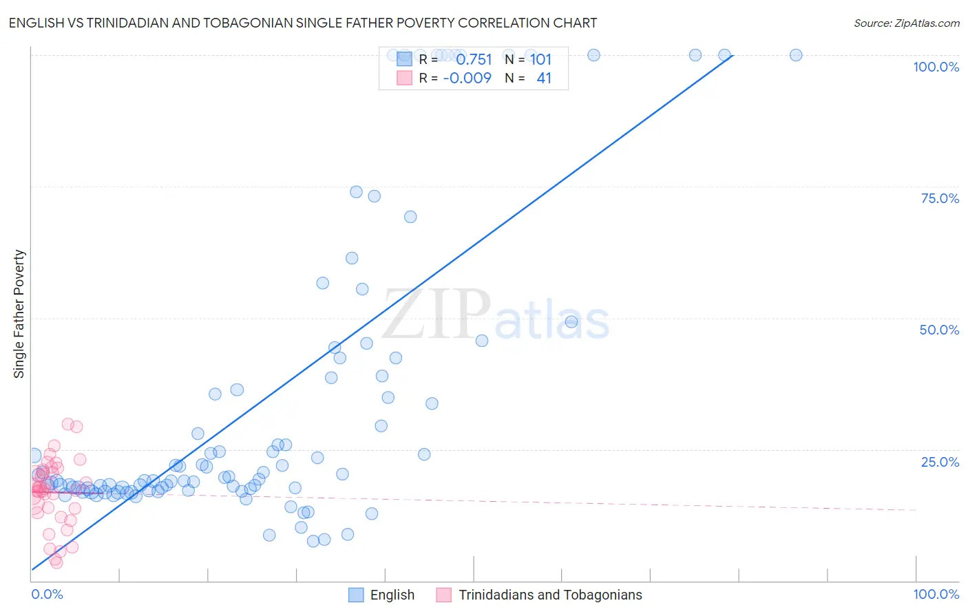 English vs Trinidadian and Tobagonian Single Father Poverty