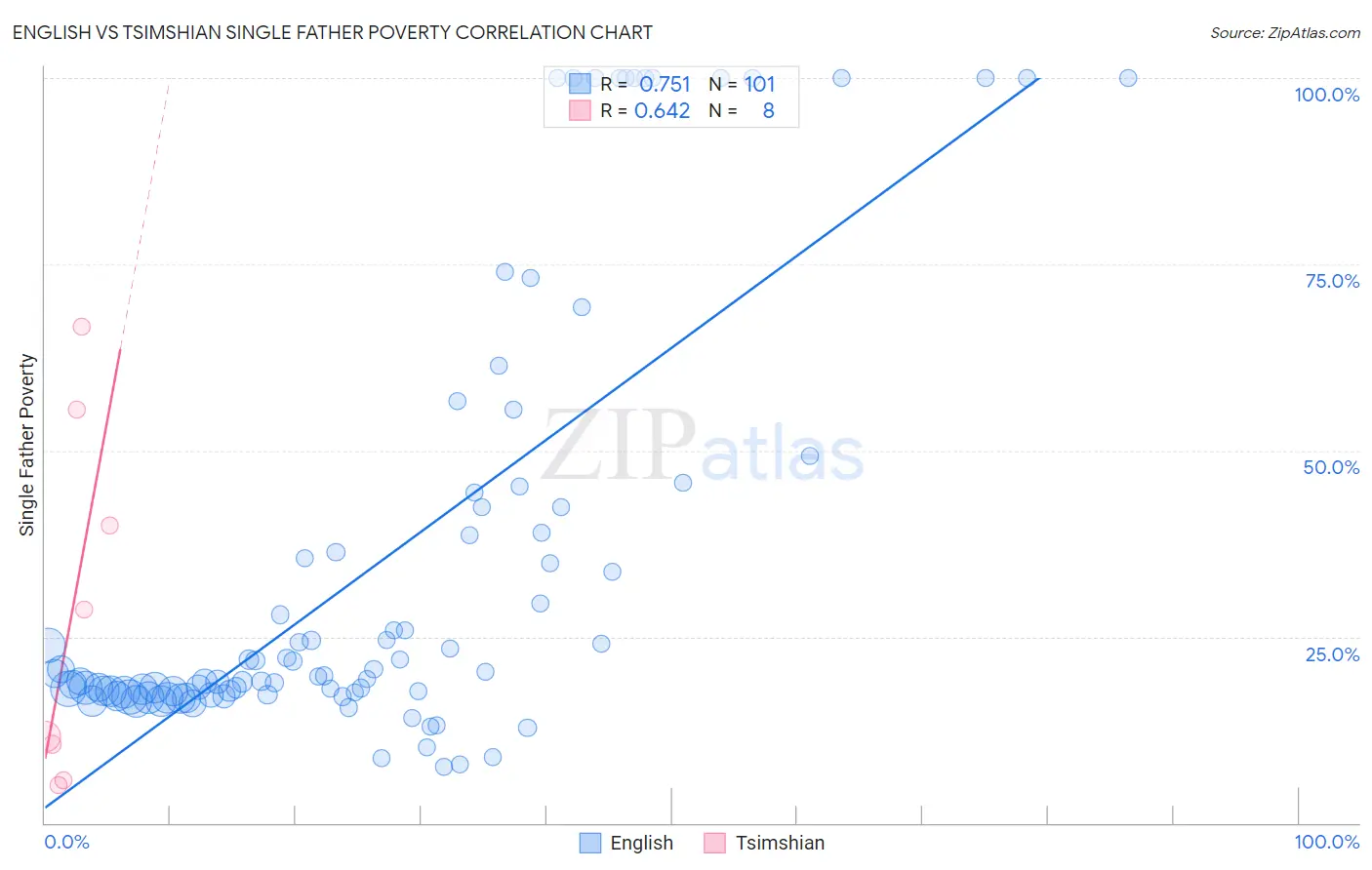 English vs Tsimshian Single Father Poverty
