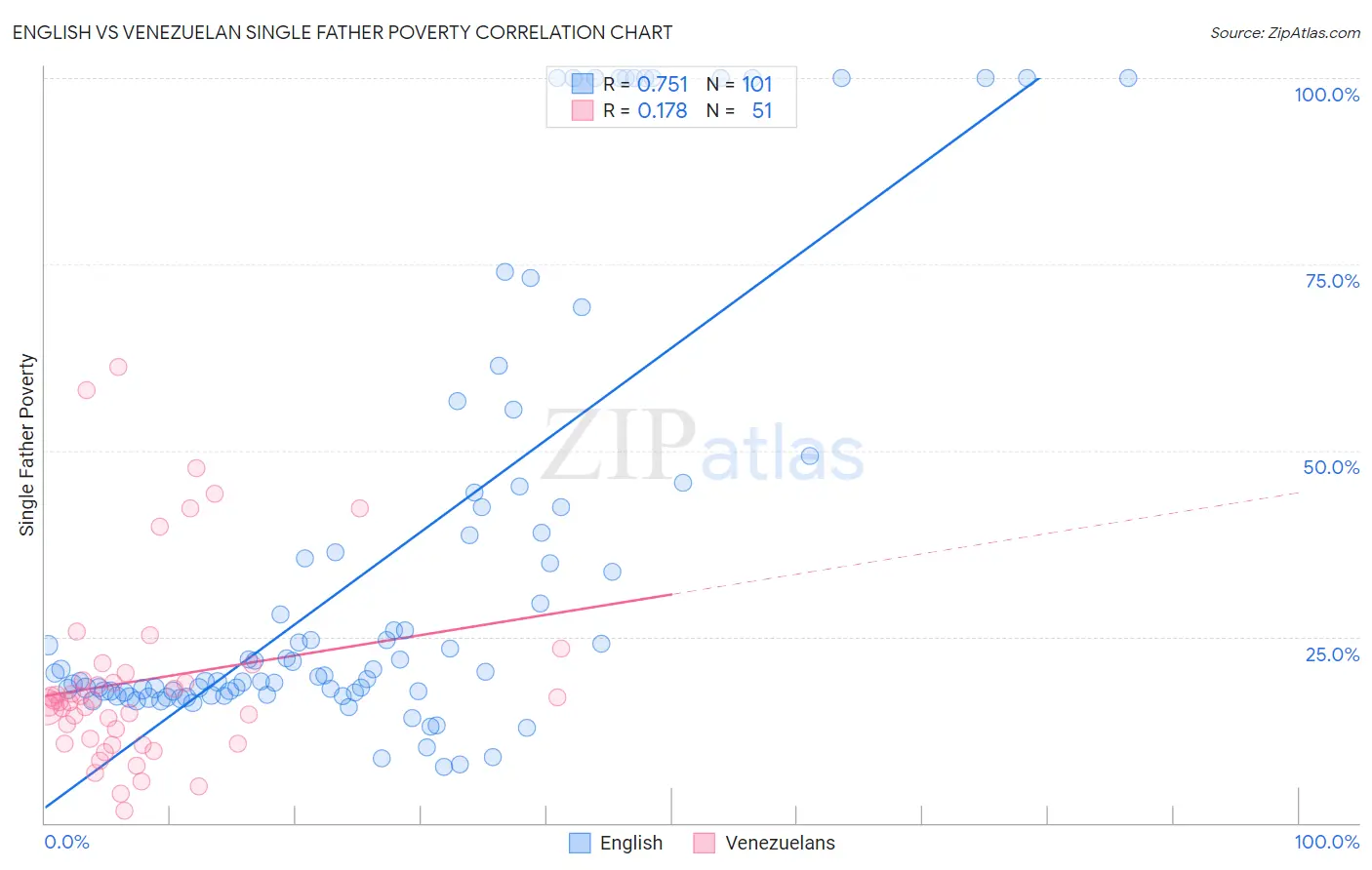 English vs Venezuelan Single Father Poverty