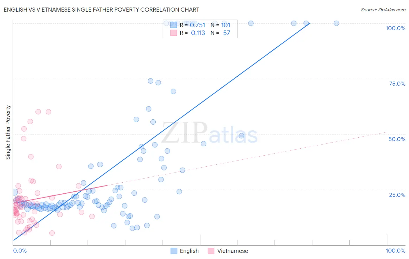 English vs Vietnamese Single Father Poverty