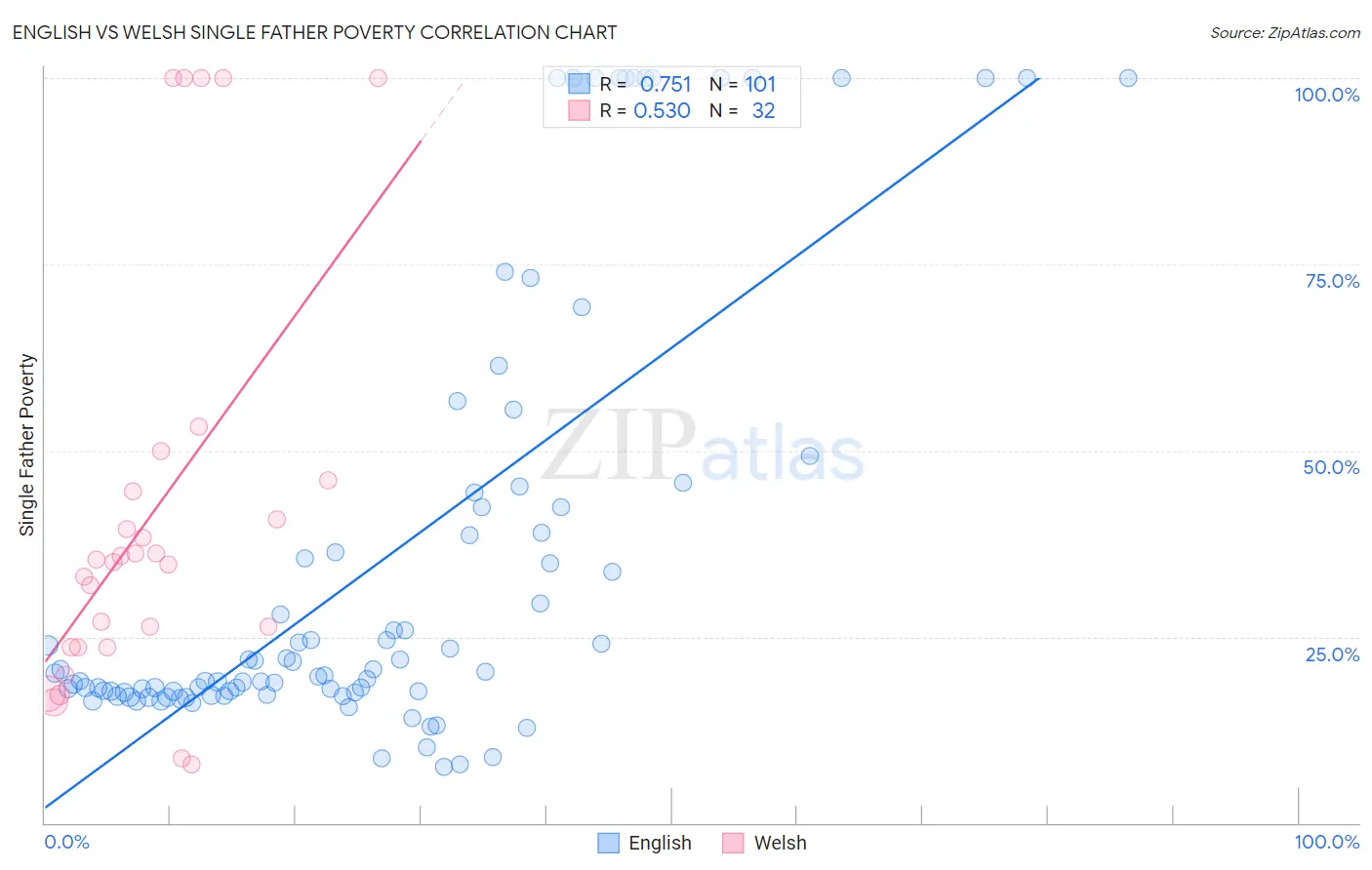 English vs Welsh Single Father Poverty